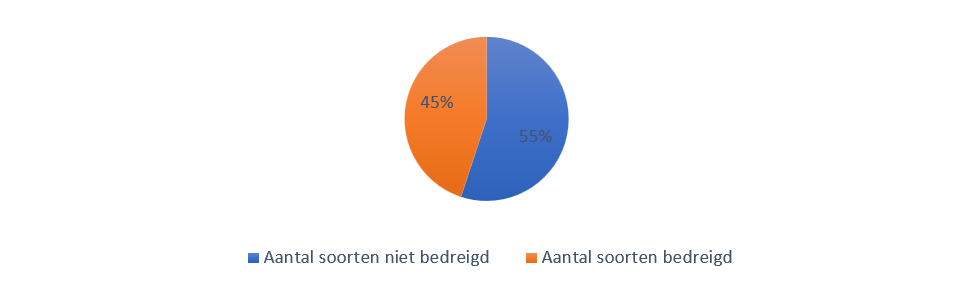Verhouding van bedreigde soorten tegenover niet bedreigde soorten