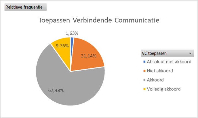 In welke mate leerkrachten verbindende communicatie toepassen in de klas