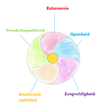 Verduidelijking van de bloembladeren