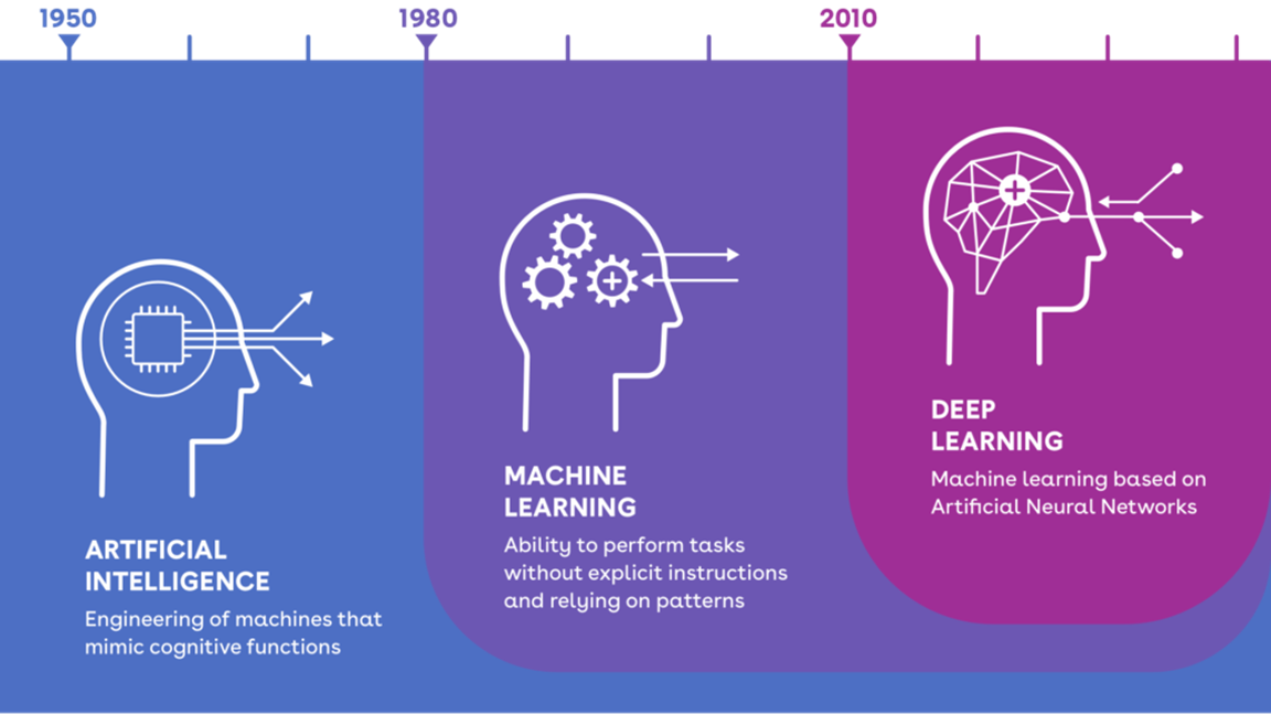 AI, machine learning en deep learning