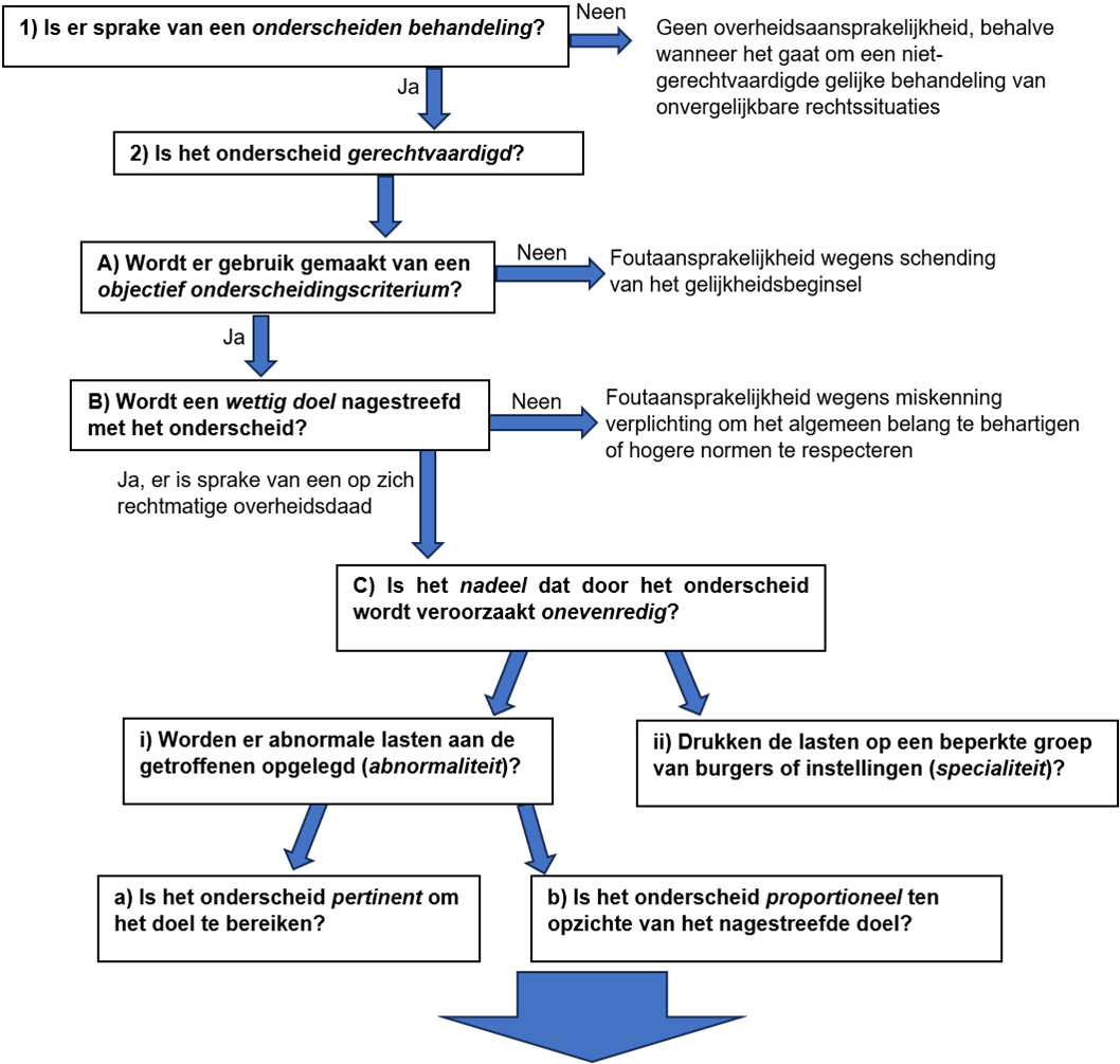 Schematische weergave van de GEBOL-aansprakelijkheid ingepast in de theorie van het gelijkheidsbeginsel