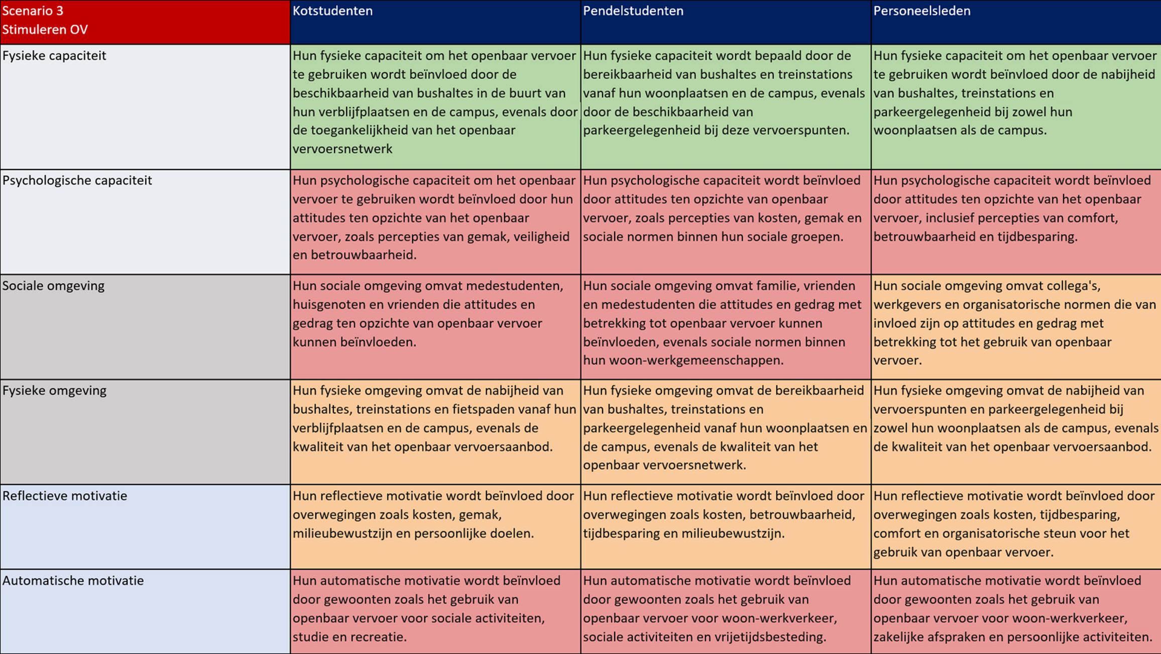 Figuur 3: Kleurtabellen per doelgroep voor het toekomstscenario omtrent het stimuleren van openbaar vervoer.