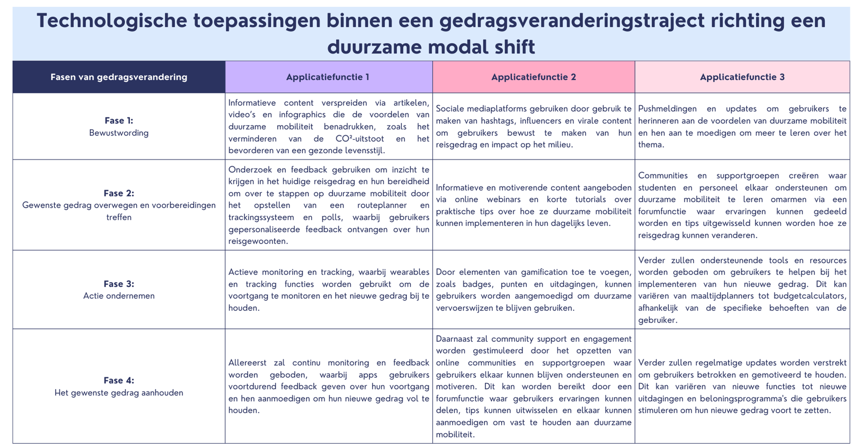 Figuur 6: Technologische toepassingen binnen een gedragsveranderingstraject richting een duurzame modal shift.