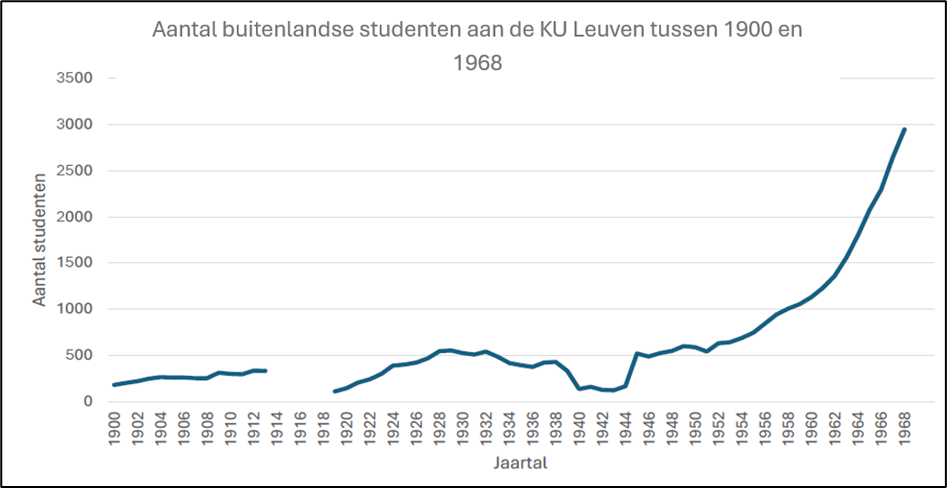 Grafiek: Aantal buitenlandse studenten aan de KU Leuven tussen 1900 en 1968