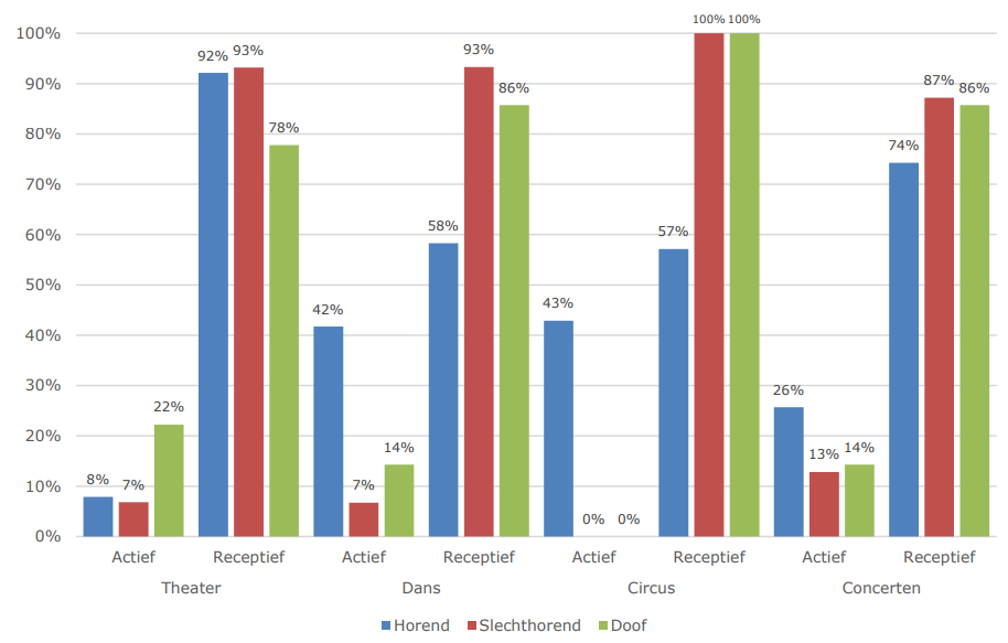 Actieve en receptieve deelname per doelgroep en podiumkunst in %