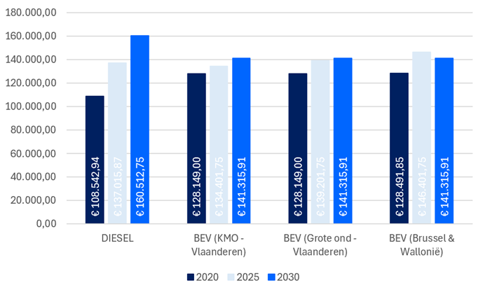 Grafiek: Evolutie TCO kost
