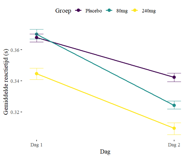 Gemiddelde reactietijden per groep en dag. Een grotere daling tussen dag 1 en 2 bij de 80mg groep laat zien dat één kopje koffie na het leren het geheugen subtiel kan versterken