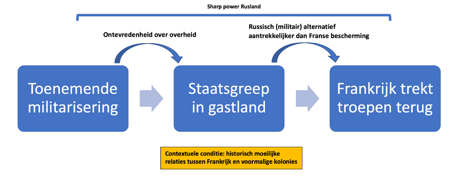 Figuur 2: Causaal mechanisme dat verklaart hoe Russische inmenging een impact had op het proces tussen toenemende militarisering en de Franse militaire terugtrekking in de Sahel