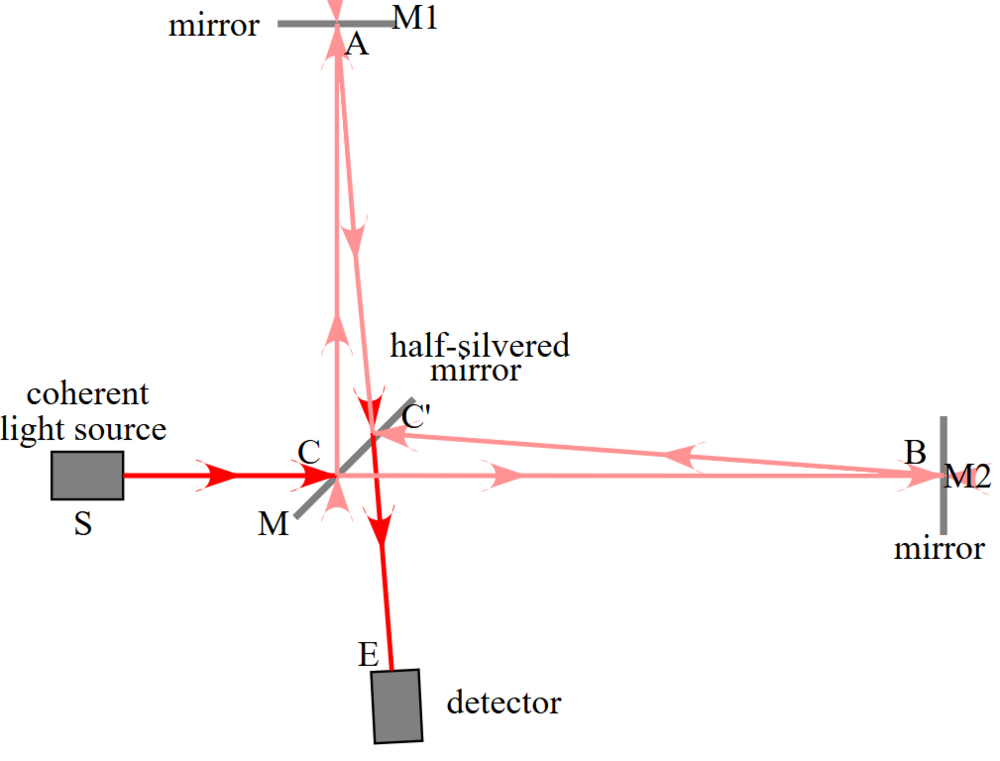 interferometer