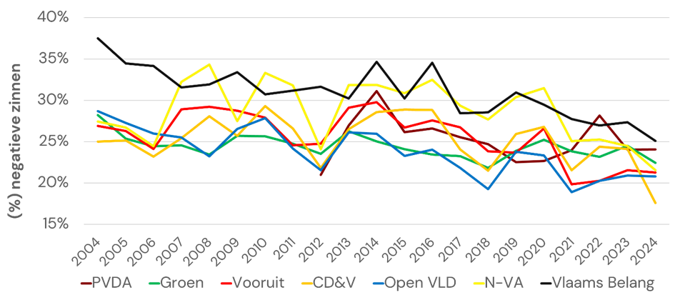 Grafiek dalende trend partijen