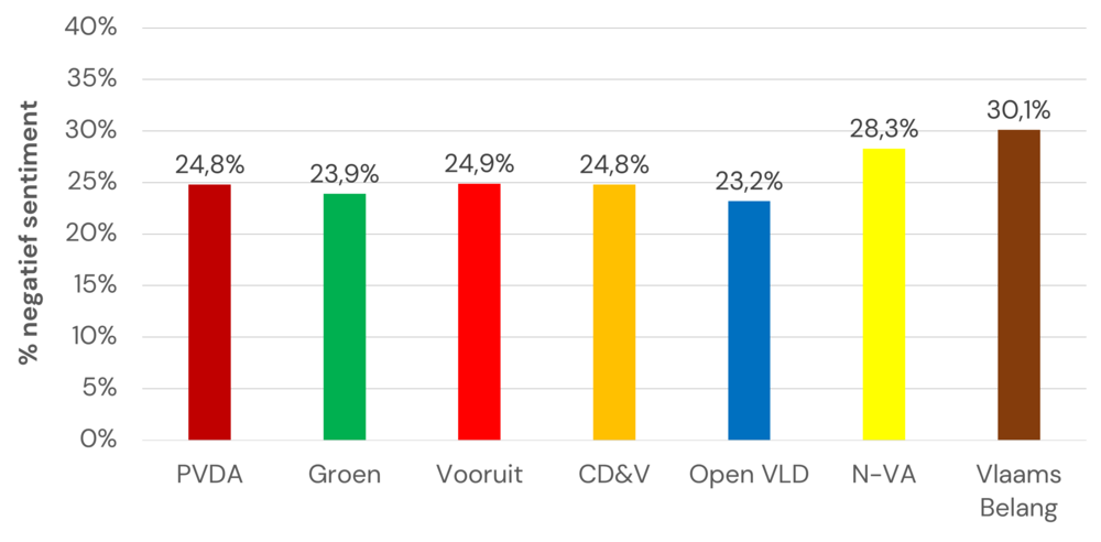 Grafiek van de negativiteit over partijen