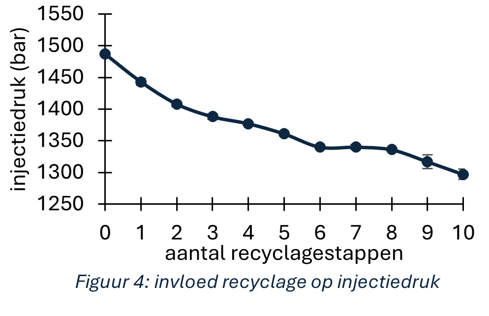 Figuur 4: invloed recyclage op injectiedruk