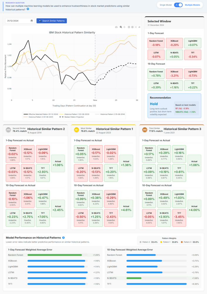 Dashboard dat een onderbouwde beursaanbeveling toont, gebaseerd op de prestaties van meerdere AI-modellen in vergelijkbare historische situaties.
