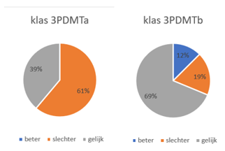 bevraging leerkracht over resultaten
