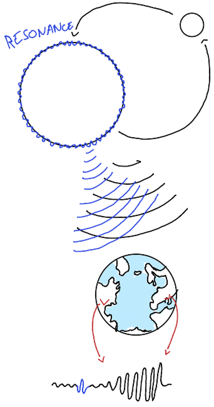 Illustratie van een resonantie en het effect op een zwaartekrachtgolfsignaal