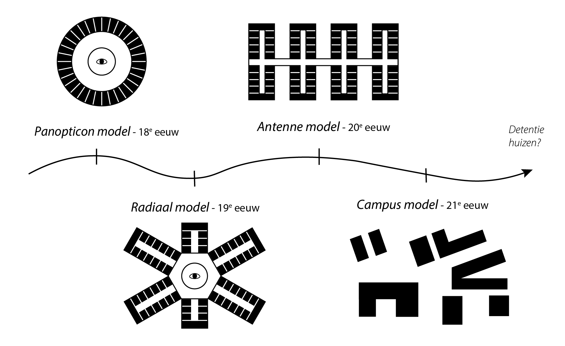 architecturale gevangenismodellen doorheen de tijd