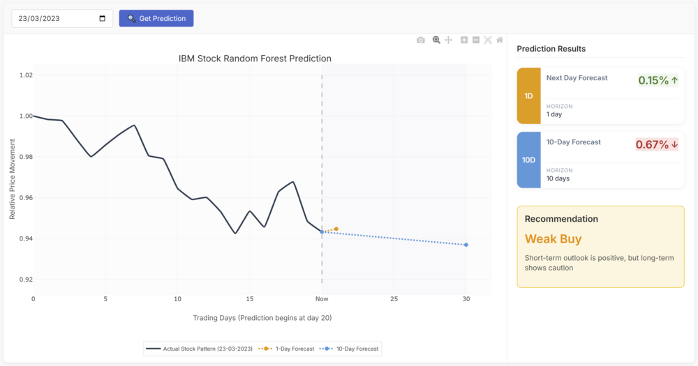 Dashboard van een ondoorzichtig AI-systeem dat een enkele beursvoorspelling toont zonder context.
