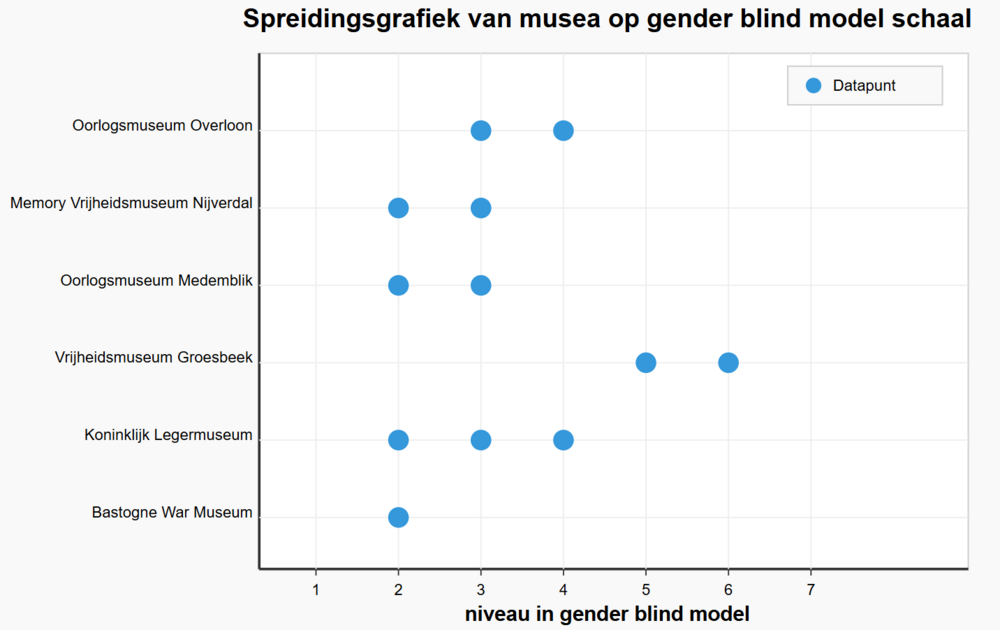 Spreidingsgrafiek van musea op gender blind model