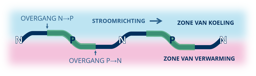 Schematische weergave van het Peltier-effect. De richting van de stroom bepaalt welke zijde koelt en welke verwarmt.