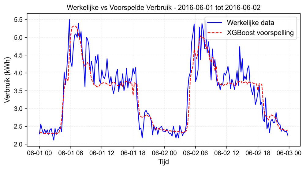 Voorspelling