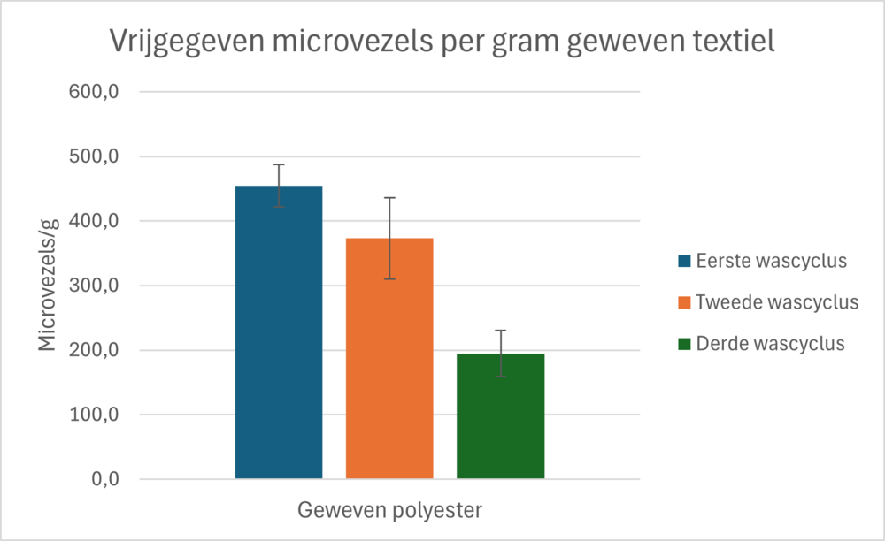 Afbeelding 1: Microplasticvrijgave per wasbeurt voor een geweven polyester.