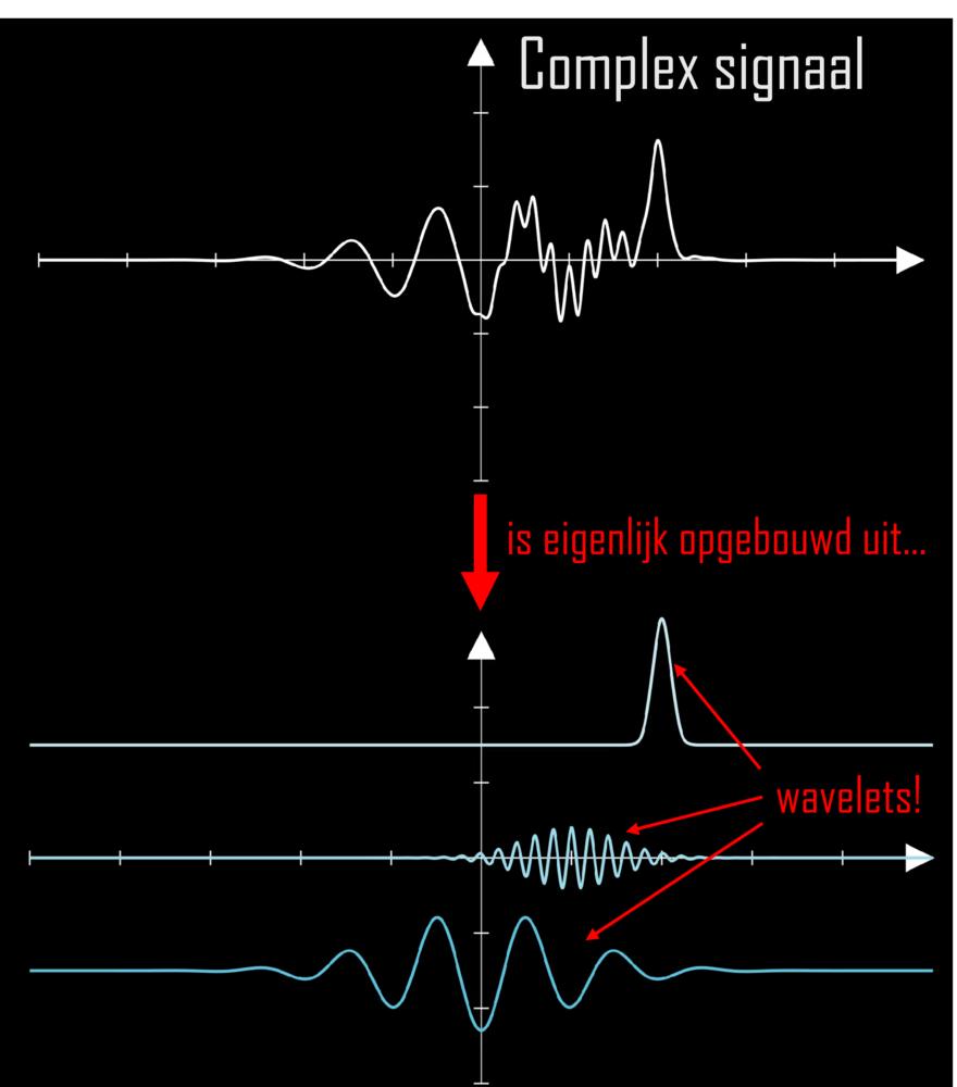 Complex signaal wordt opgesplitst in wavelets