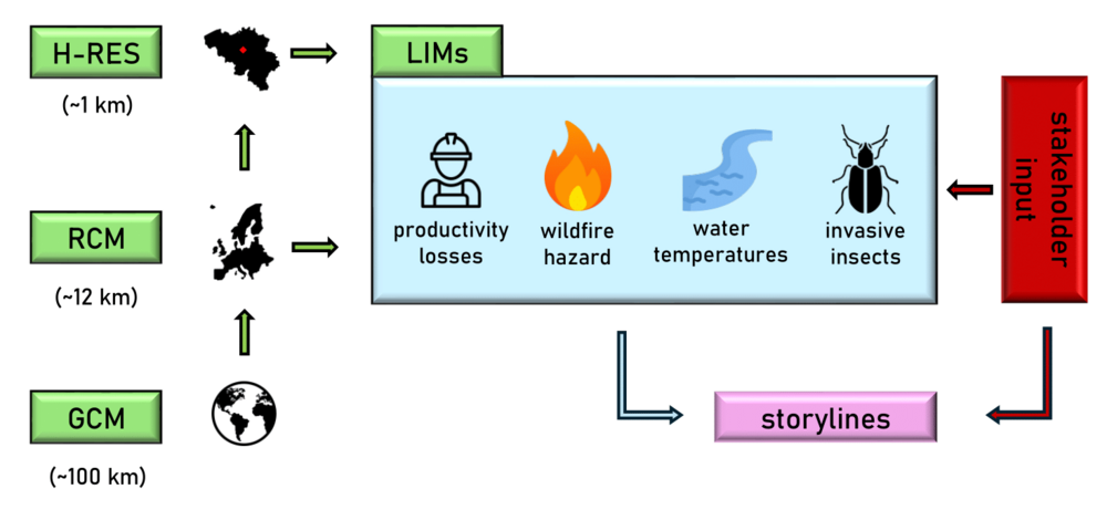 Schematisch overzicht van de beoogde strategie voor het opstellen van storylines op basis van simulatiedata.